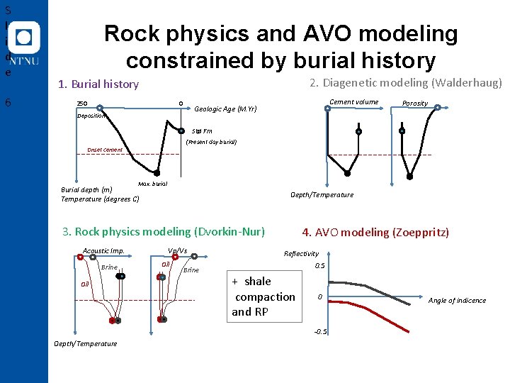 S l i d e 6 Rock physics and AVO modeling constrained by burial