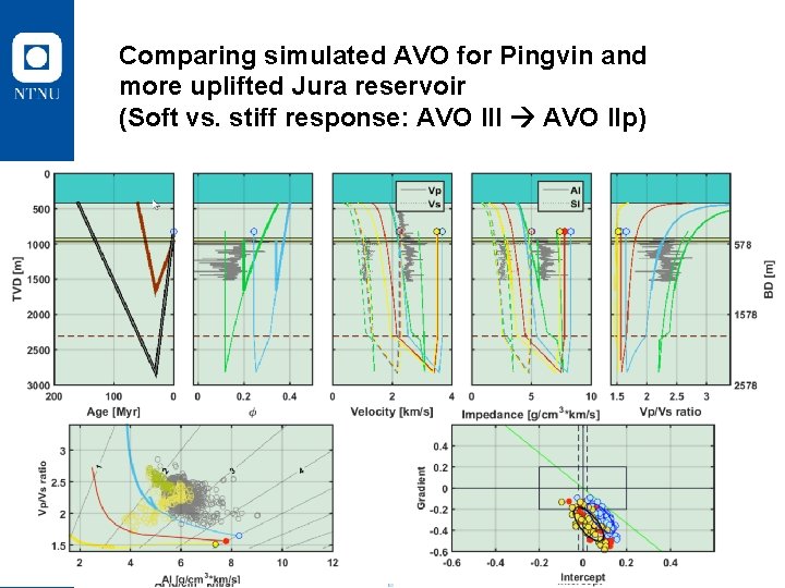 Comparing simulated AVO for Pingvin and more uplifted Jura reservoir (Soft vs. stiff response: