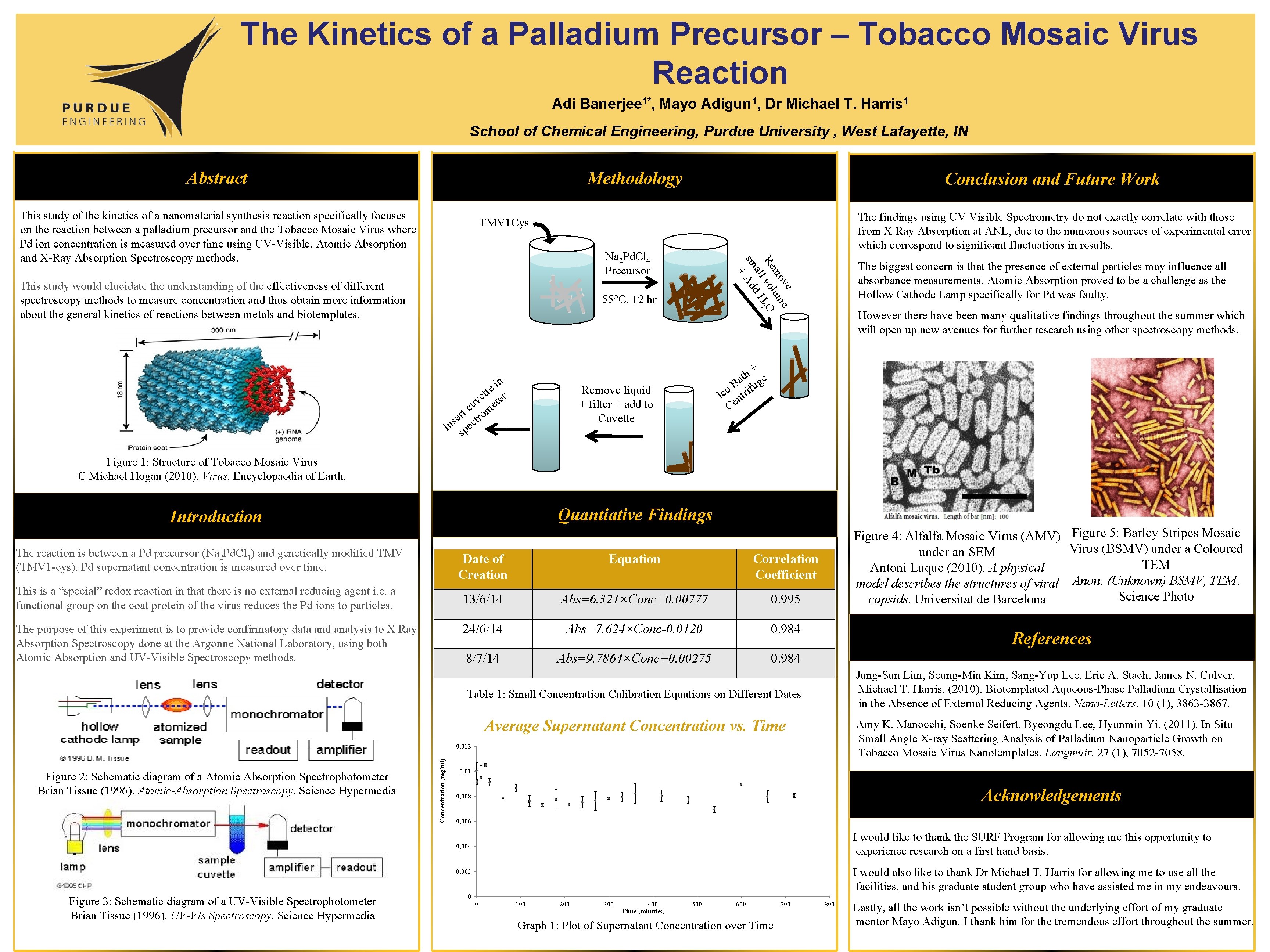 The Kinetics of a Palladium Precursor – Tobacco Mosaic Virus Reaction Adi Banerjee 1*,