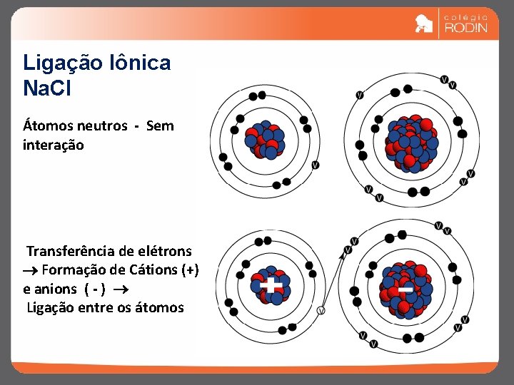 Ligação Iônica Na. Cl Átomos neutros - Sem interação Transferência de elétrons Formação de