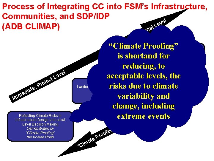 Process of Integrating CC into FSM’s Infrastructure, Communities, and SDP/IDP l e v l