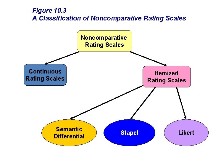 Figure 10. 3 A Classification of Noncomparative Rating Scales Continuous Rating Scales Semantic Differential