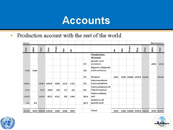 Accounts • Production account with the rest of the world African Centre for Statistics