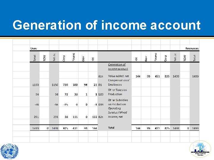 Generation of income account African Centre for Statistics 