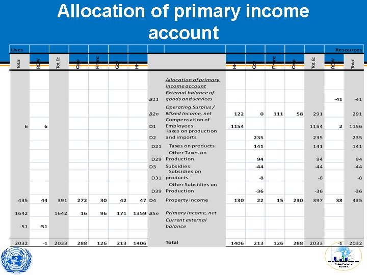 Allocation of primary income account African Centre for Statistics 