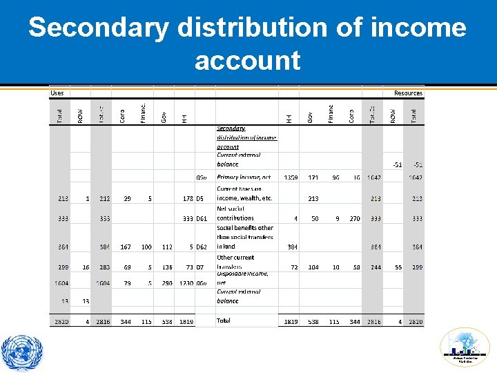 Secondary distribution of income account African Centre for Statistics 