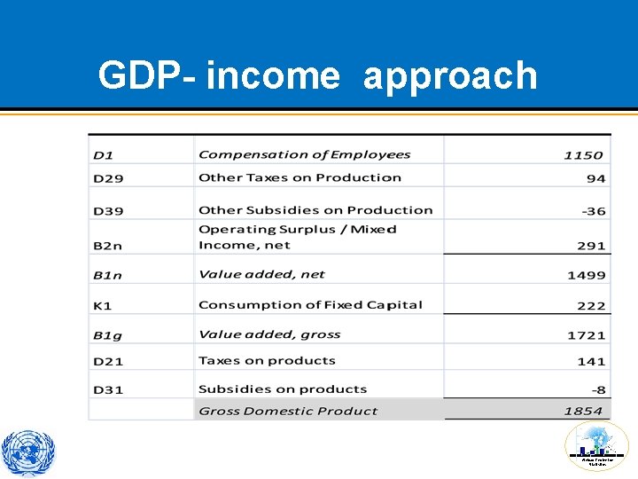 GDP- income approach African Centre for Statistics 
