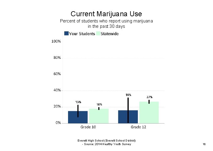 Current Marijuana Use Percent of students who report using marijuana in the past 30