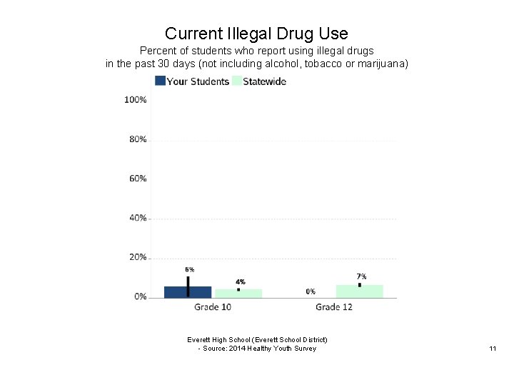 Current Illegal Drug Use Percent of students who report using illegal drugs in the