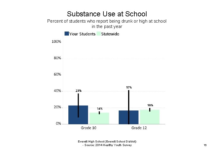 Substance Use at School Percent of students who report being drunk or high at