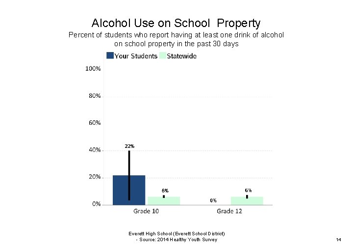 Alcohol Use on School Property Percent of students who report having at least one