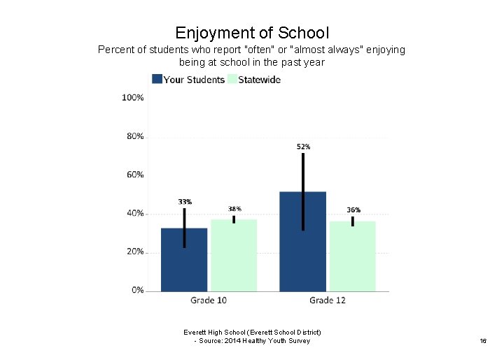 Enjoyment of School Percent of students who report "often" or "almost always" enjoying being