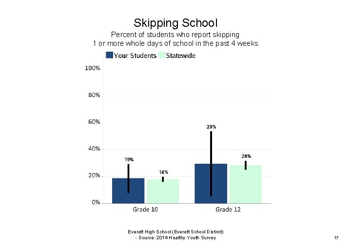 Skipping School Percent of students who report skipping 1 or more whole days of