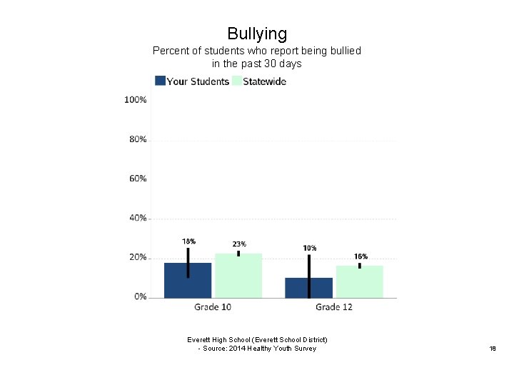 Bullying Percent of students who report being bullied in the past 30 days Everett