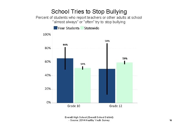 School Tries to Stop Bullying Percent of students who report teachers or other adults