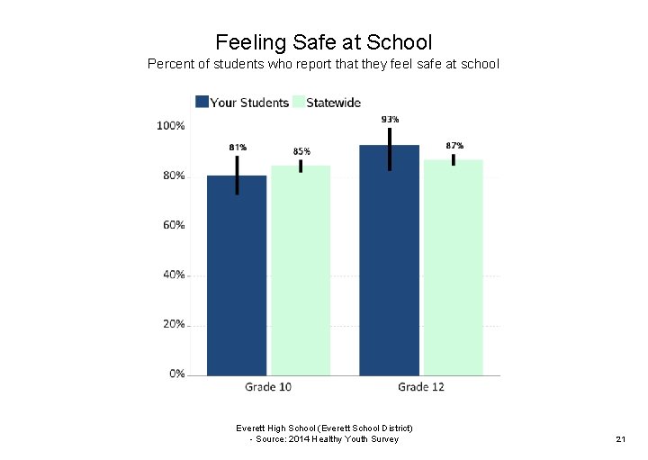 Feeling Safe at School Percent of students who report that they feel safe at