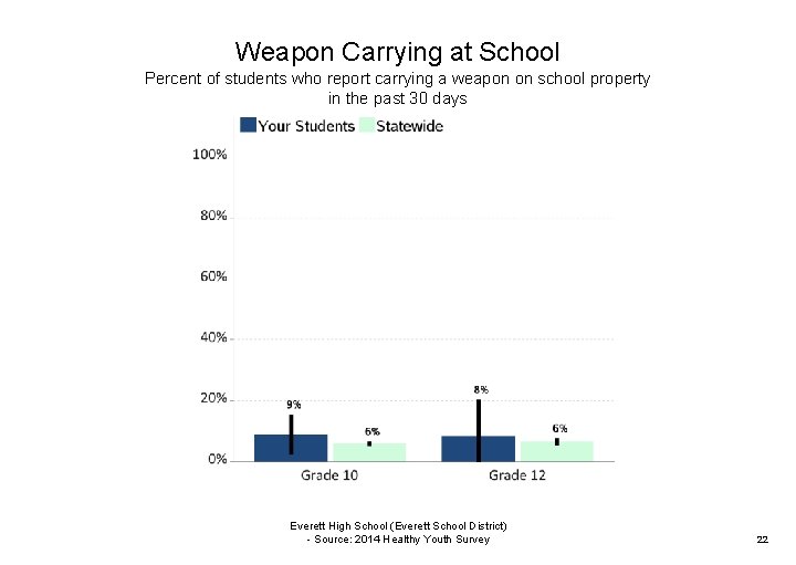 Weapon Carrying at School Percent of students who report carrying a weapon on school