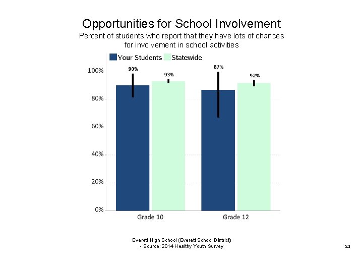 Opportunities for School Involvement Percent of students who report that they have lots of