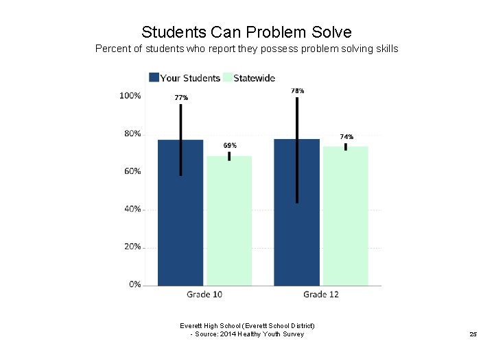 Students Can Problem Solve Percent of students who report they possess problem solving skills