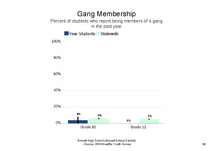 Gang Membership Percent of students who report being members of a gang in the