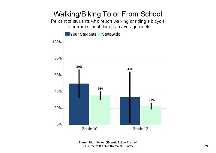Walking/Biking To or From School Percent of students who report walking or riding a