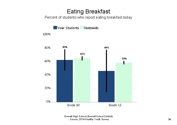 Eating Breakfast Percent of students who report eating breakfast today | Everett High School