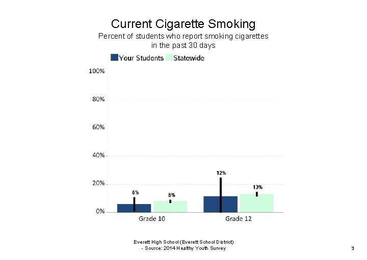 Current Cigarette Smoking Percent of students who report smoking cigarettes in the past 30