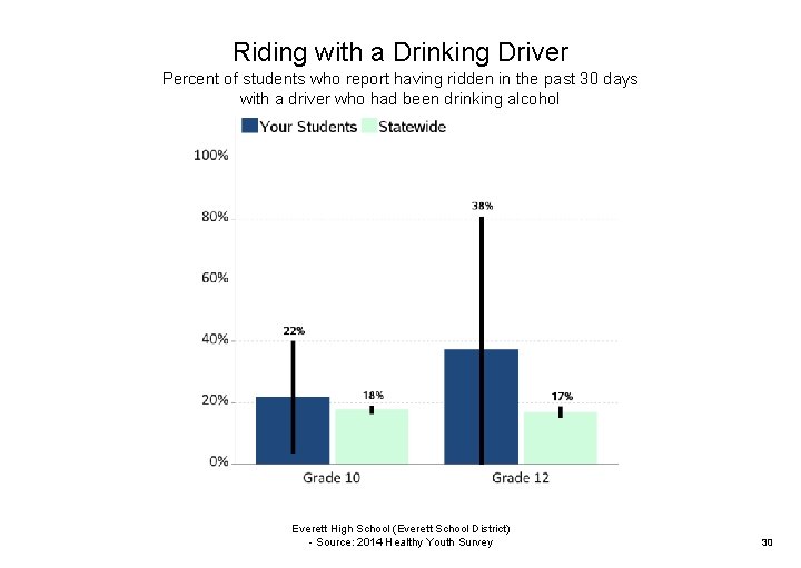 Riding with a Drinking Driver Percent of students who report having ridden in the