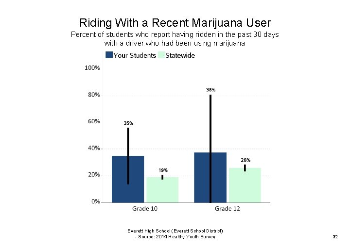 Riding With a Recent Marijuana User Percent of students who report having ridden in