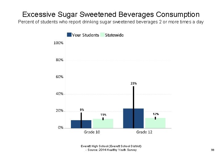 Excessive Sugar Sweetened Beverages Consumption Percent of students who report drinking sugar sweetened beverages