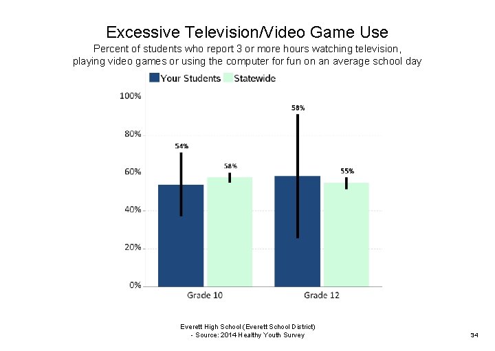 Excessive Television/Video Game Use Percent of students who report 3 or more hours watching
