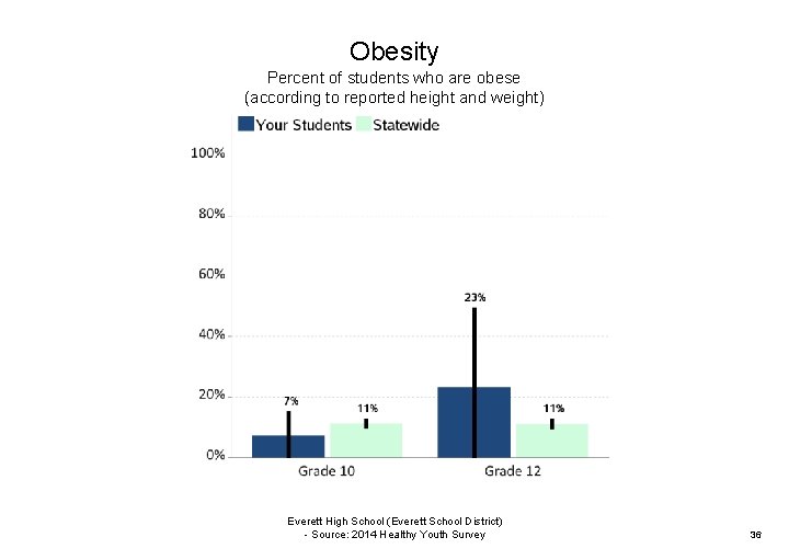 Obesity Percent of students who are obese (according to reported height and weight) Everett
