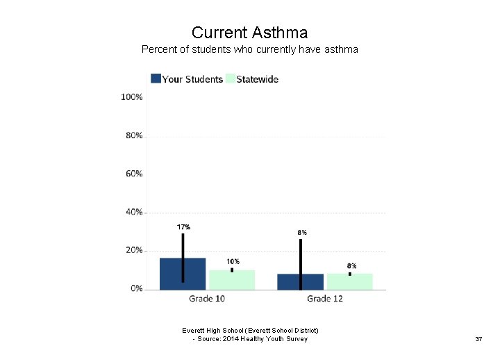 Current Asthma Percent of students who currently have asthma | Everett High School (Everett