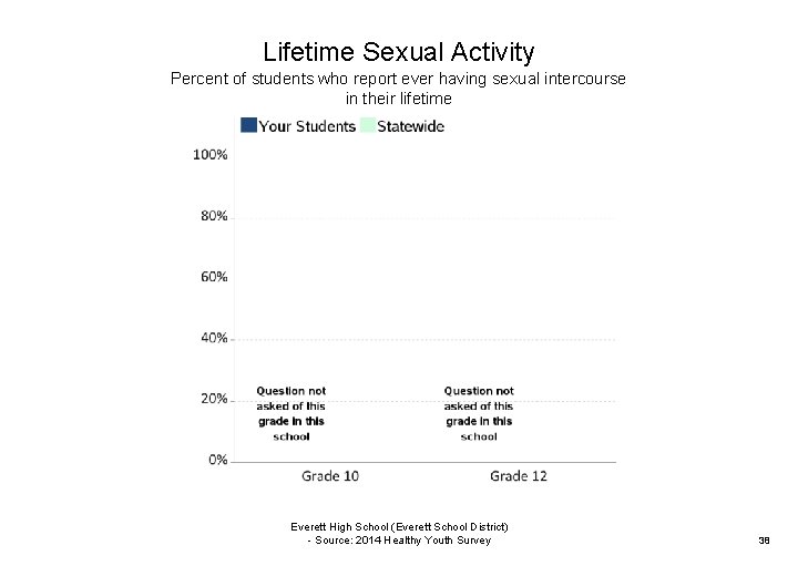 Lifetime Sexual Activity Percent of students who report ever having sexual intercourse in their
