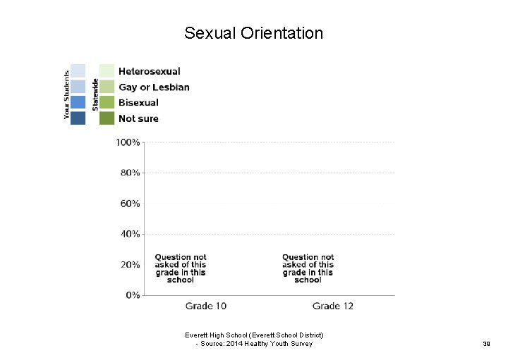 Sexual Orientation Everett High School (Everett School District) - Source: 2014 Healthy Youth Survey