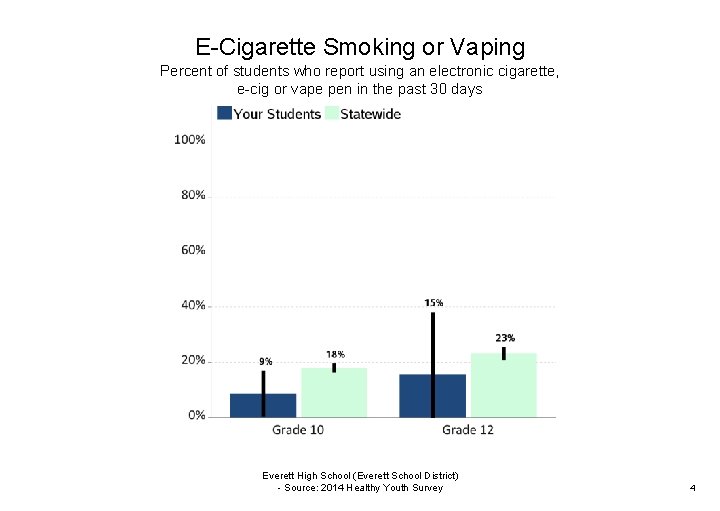 E-Cigarette Smoking or Vaping Percent of students who report using an electronic cigarette, e-cig