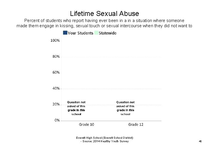 Lifetime Sexual Abuse Percent of students who report having ever been in a situation