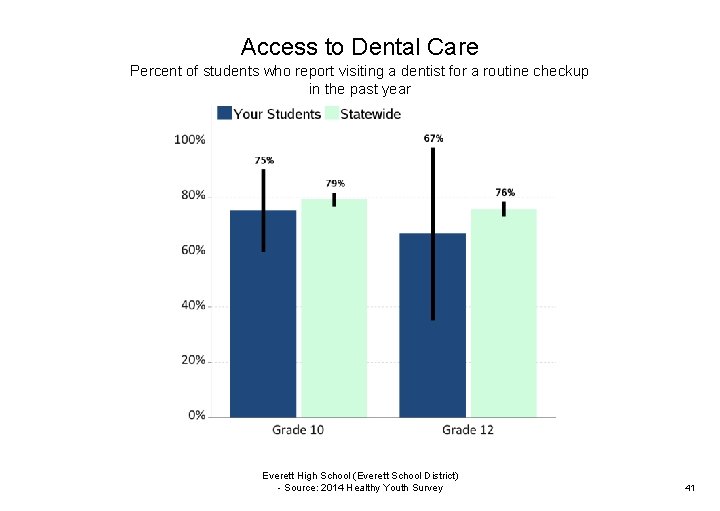Access to Dental Care Percent of students who report visiting a dentist for a