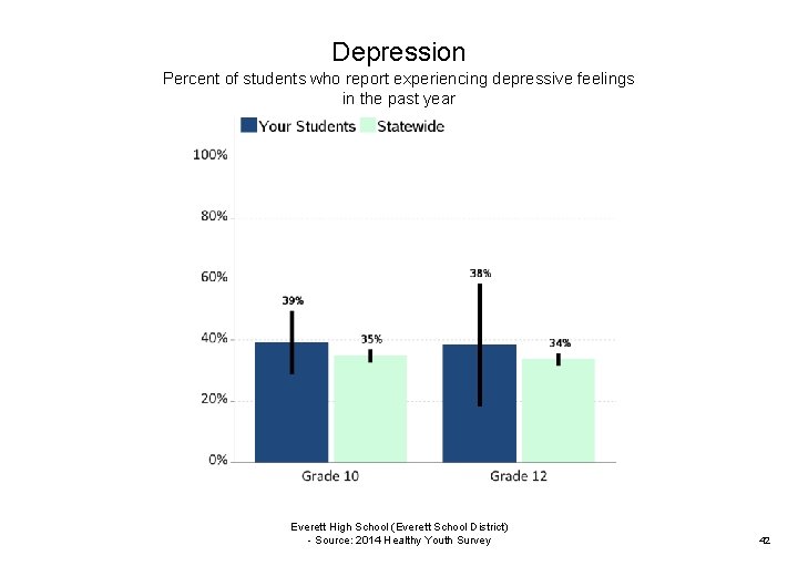 Depression Percent of students who report experiencing depressive feelings in the past year Everett