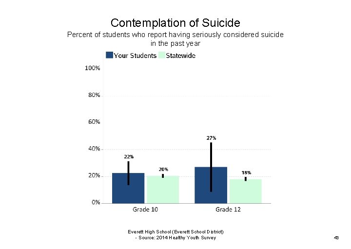 Contemplation of Suicide Percent of students who report having seriously considered suicide in the