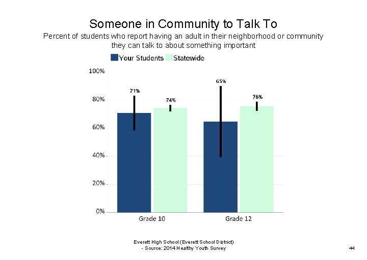 Someone in Community to Talk To Percent of students who report having an adult