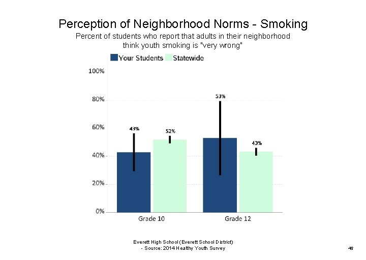 Perception of Neighborhood Norms - Smoking Percent of students who report that adults in