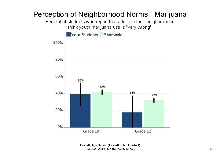 Perception of Neighborhood Norms - Marijuana Percent of students who report that adults in
