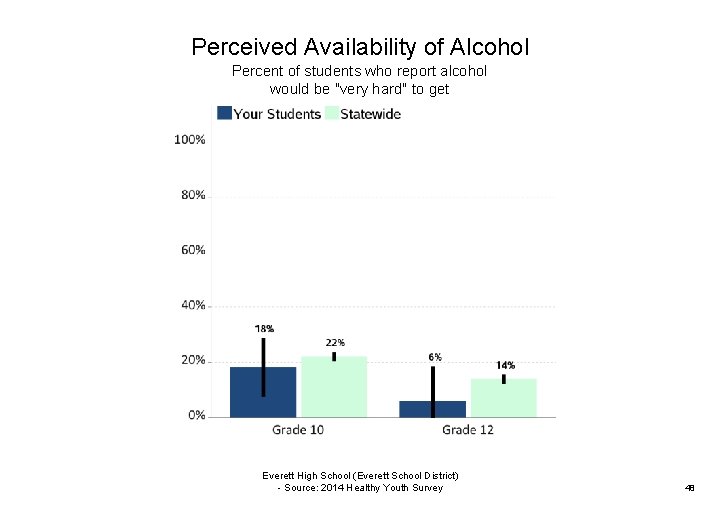 Perceived Availability of Alcohol Percent of students who report alcohol would be "very hard"