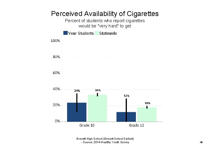 Perceived Availability of Cigarettes Percent of students who report cigarettes would be "very hard"