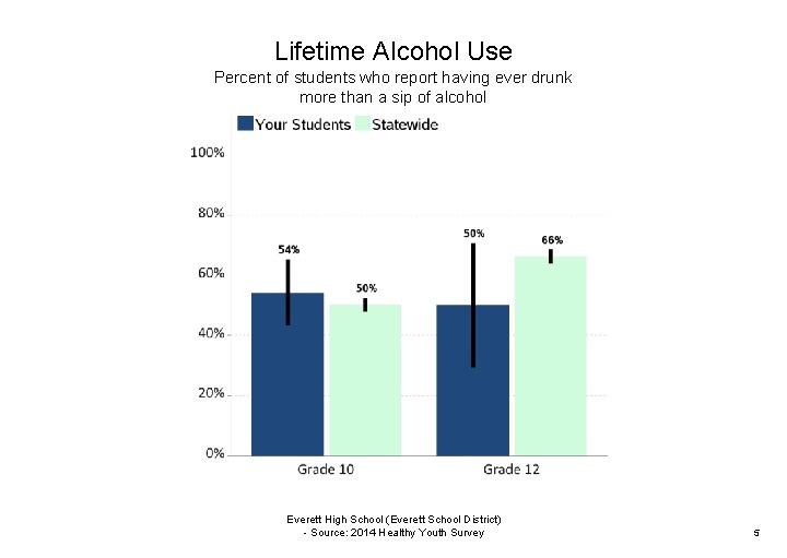 Lifetime Alcohol Use Percent of students who report having ever drunk more than a