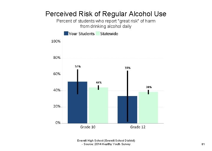 Perceived Risk of Regular Alcohol Use Percent of students who report "great risk" of