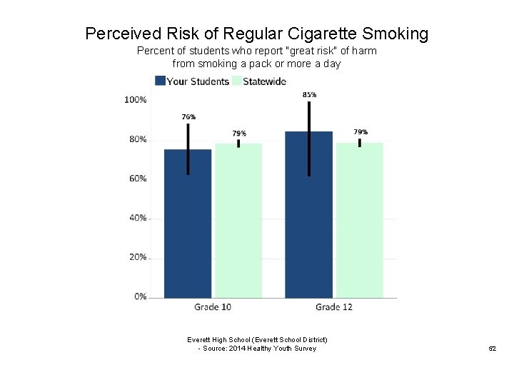 Perceived Risk of Regular Cigarette Smoking Percent of students who report "great risk" of