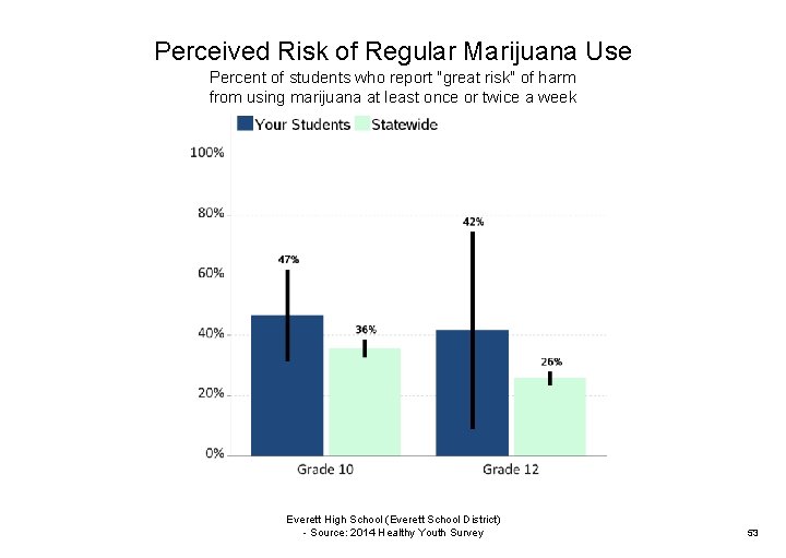 Perceived Risk of Regular Marijuana Use Percent of students who report "great risk" of
