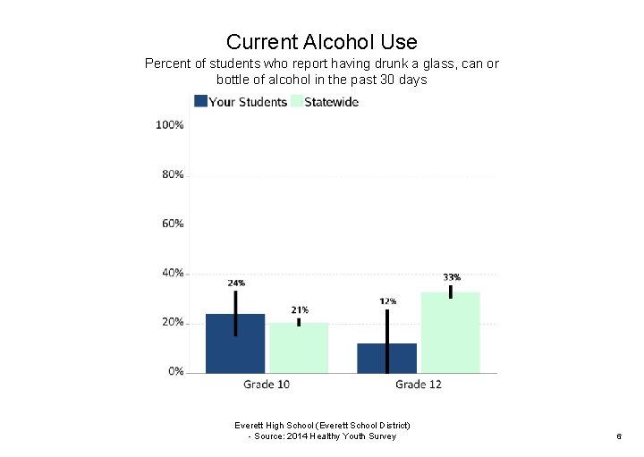 Current Alcohol Use Percent of students who report having drunk a glass, can or